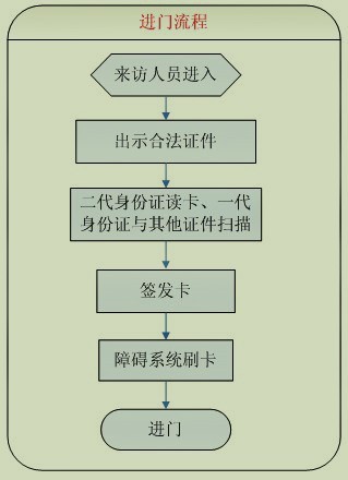 有障碍进出登记 流程说明(1)来访人员到门