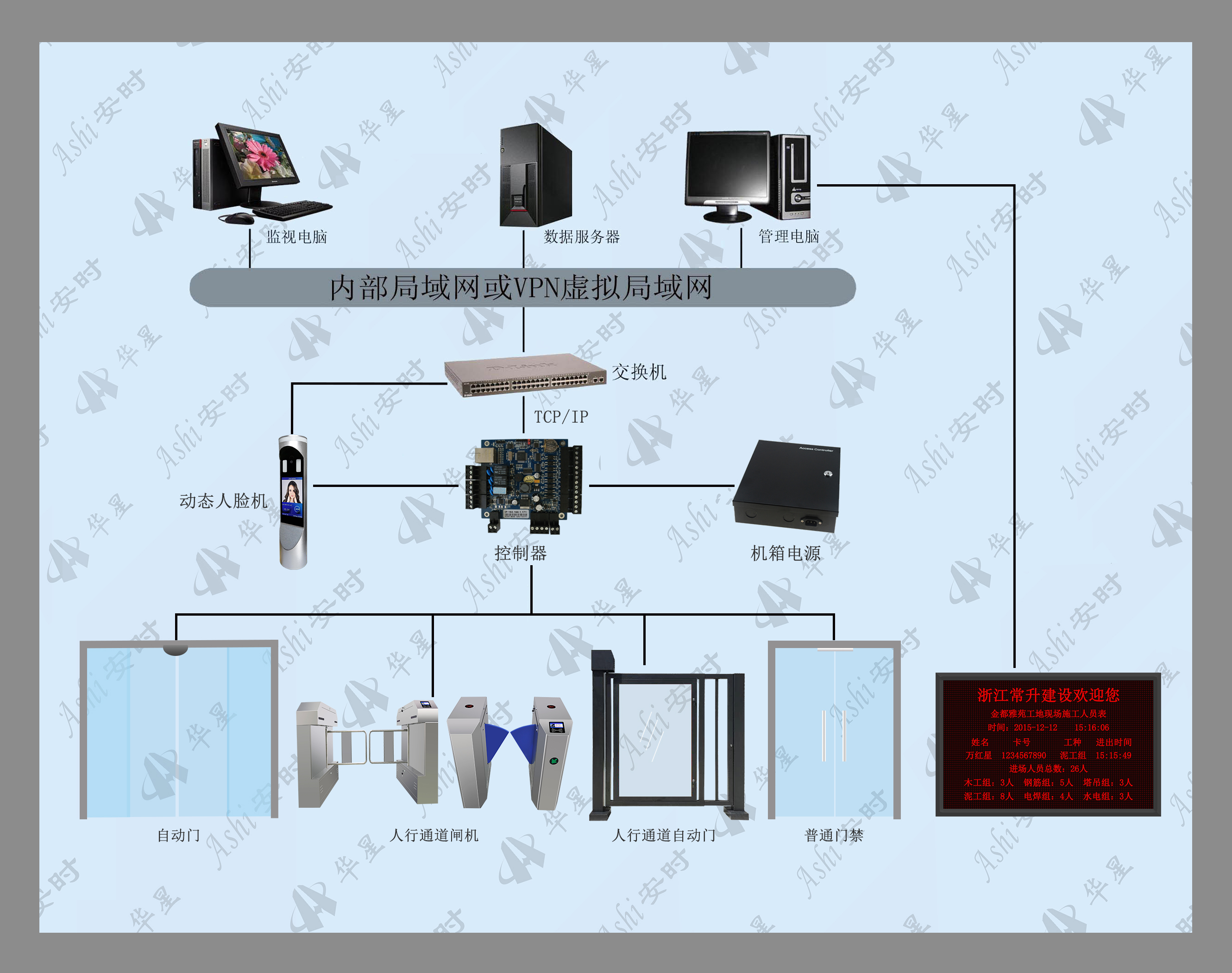 4--综合门禁系统产品连接拓扑图